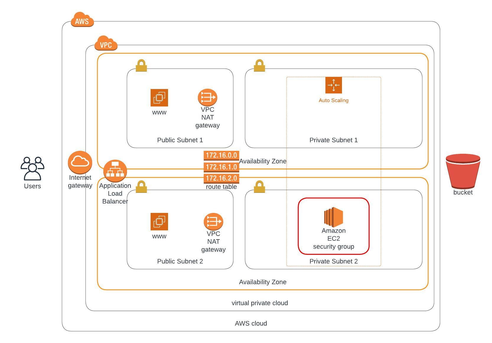 Udagram Infrastructure